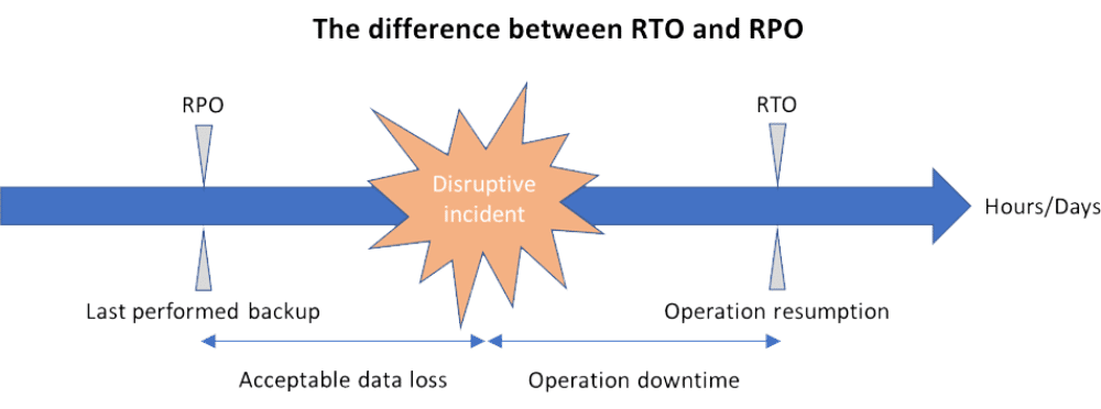 RTO and RPO difference