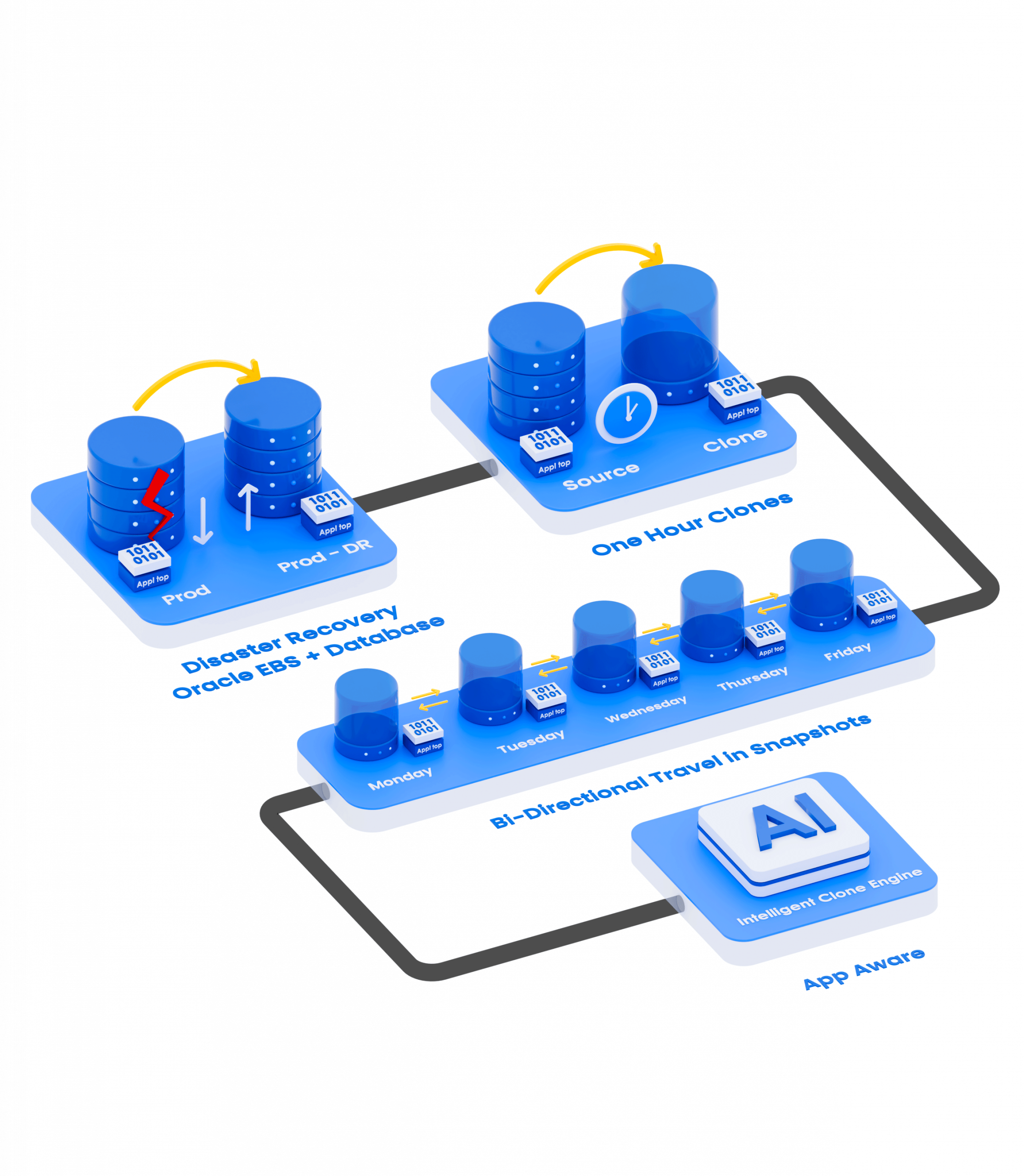 Database and Application cloning automation software workflow process